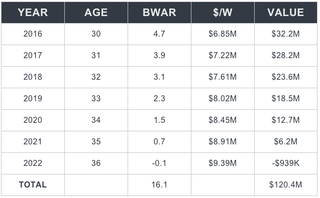 Illustration for article titled Is David Price Worth It?